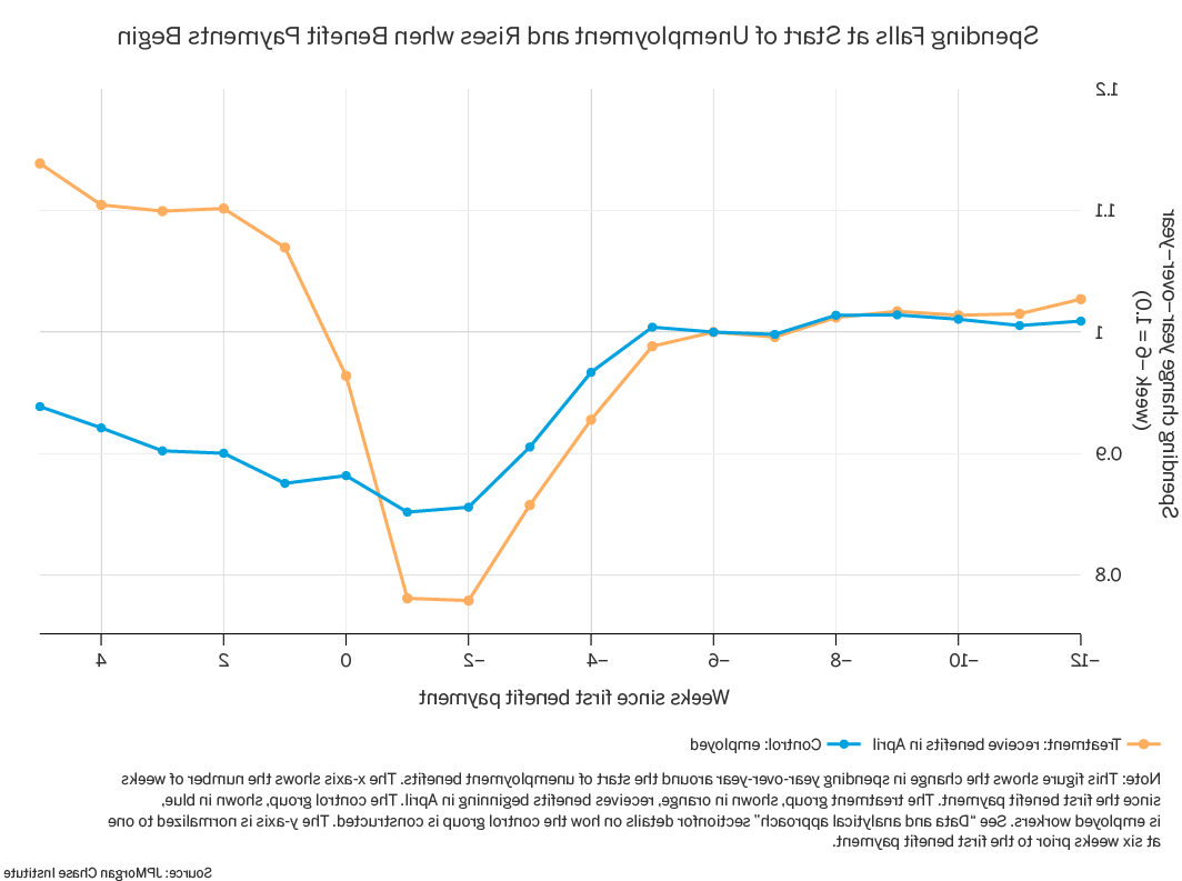 Line graph showing the change in spending year-over-year around the start of unemployment benefits