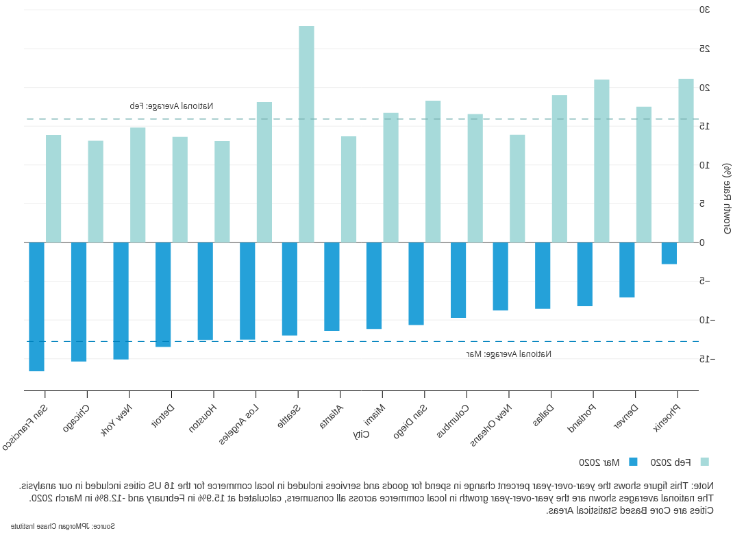 柱状图显示了各城市当地商业支出的年同比变化百分比