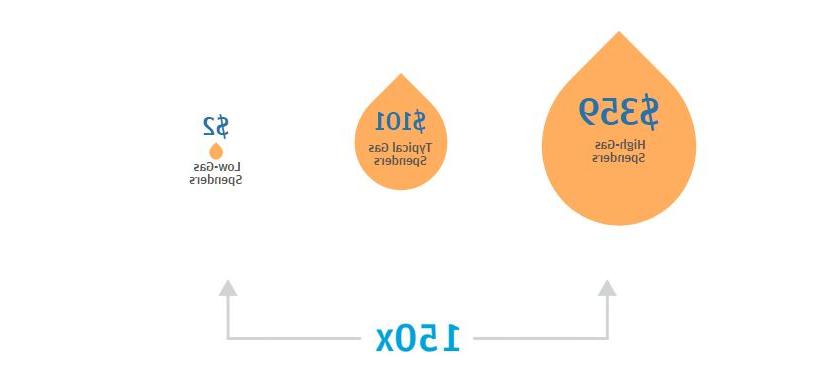 Infographic describes about Gas spending and the savings associated with gas price declines varied dramatically among U.S. 个人