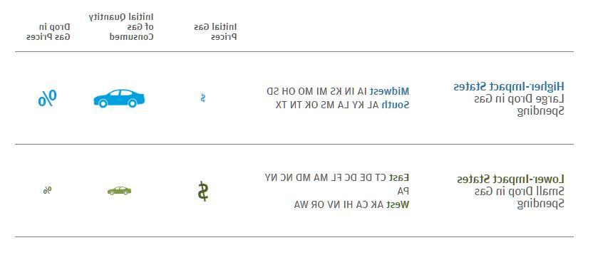 Infographic describes about people in the South and Midwest spent more on gas and saw larger increases in disposable income when gas prices declined relative to those on the East and West coasts