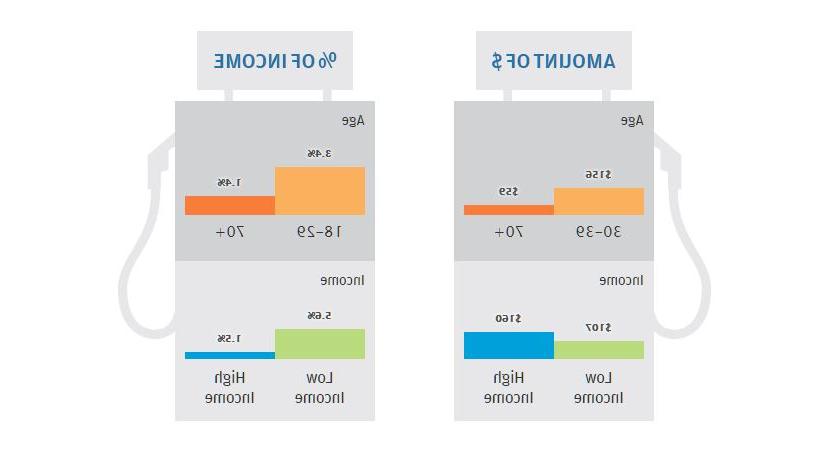 Infographic describes about savings at the gas pump represented more than 1% of monthly income for low-income 个人 and disproportionately impacted younger Americans