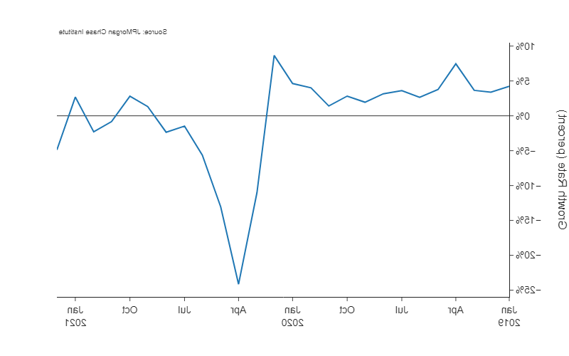 Line graph describes about growth rate by 月