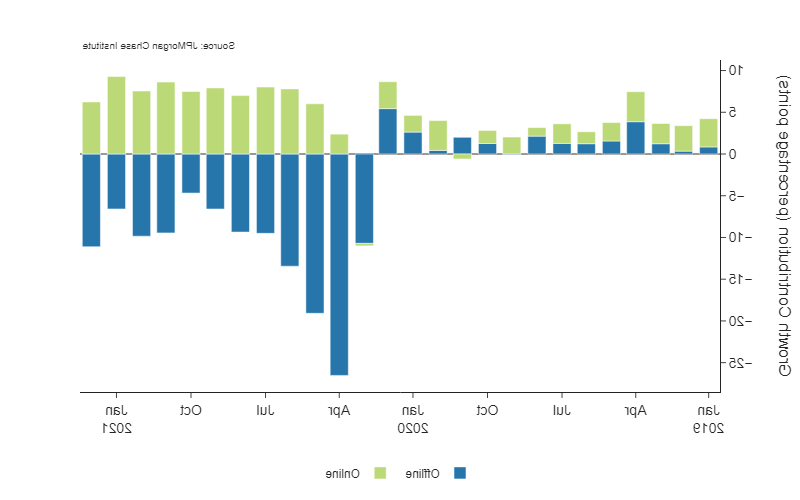 Bar graph describes about growth contribution by 月