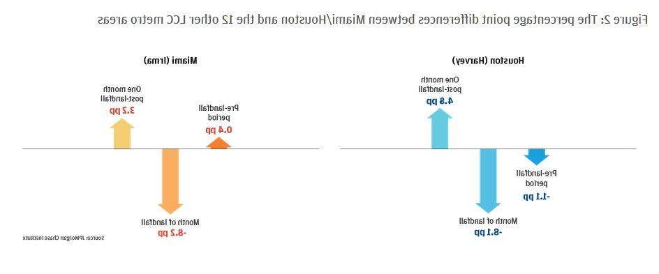 图2:迈阿密/休斯顿与其他12个低成本航空公司都会区之间的百分点差异