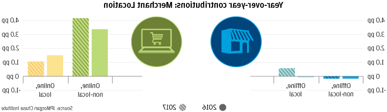 Bar graph describes about Year-over-year contributions: Merchant Location