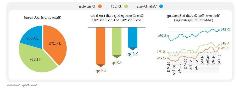 折线图描述了支出的年增长率(3个月滚动平均值), 从2013年12月到2016年12月的总体增长率变化以及LCC总支出的份额