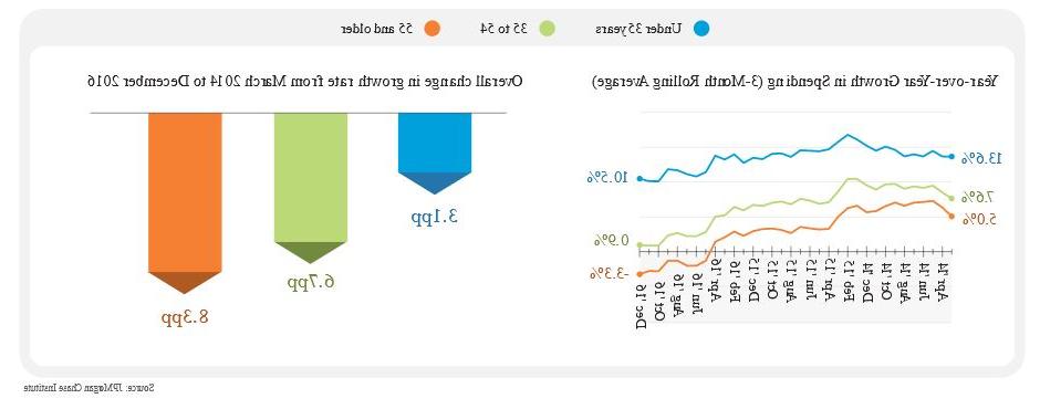 折线图描述了支出的年增长率(3个月滚动平均值.6% to 10.5% and Overall change in growth rate from March 2014 to December 2016 3.1pp to 8.3pp