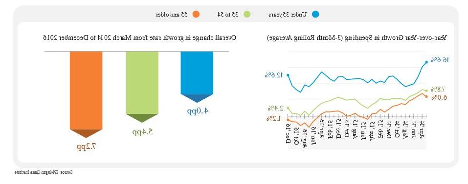 折线图描述了支出的年增长率(3个月滚动平均值).6% to 12.6% and Overall change in growth rate from March 2014 to December 2016 4.00pp to 7.2pp