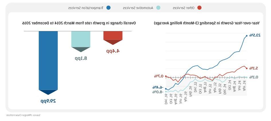 折线图描述了支出的年增长率(3个月滚动平均值).5% to -6.4% and Overall change in growth rate from March 2014 to December 2016 4.4pp to 29.9pp