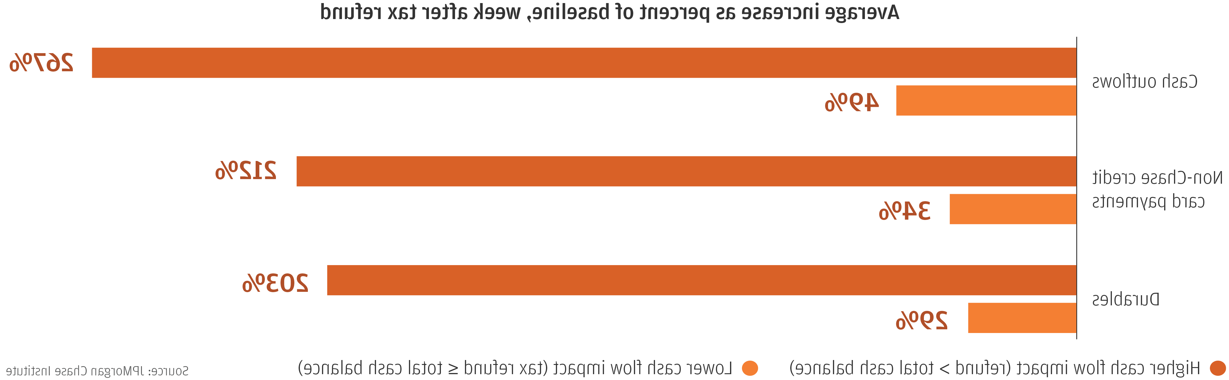 Bar graph describes about average increase as percent of baseline, week after tax refund