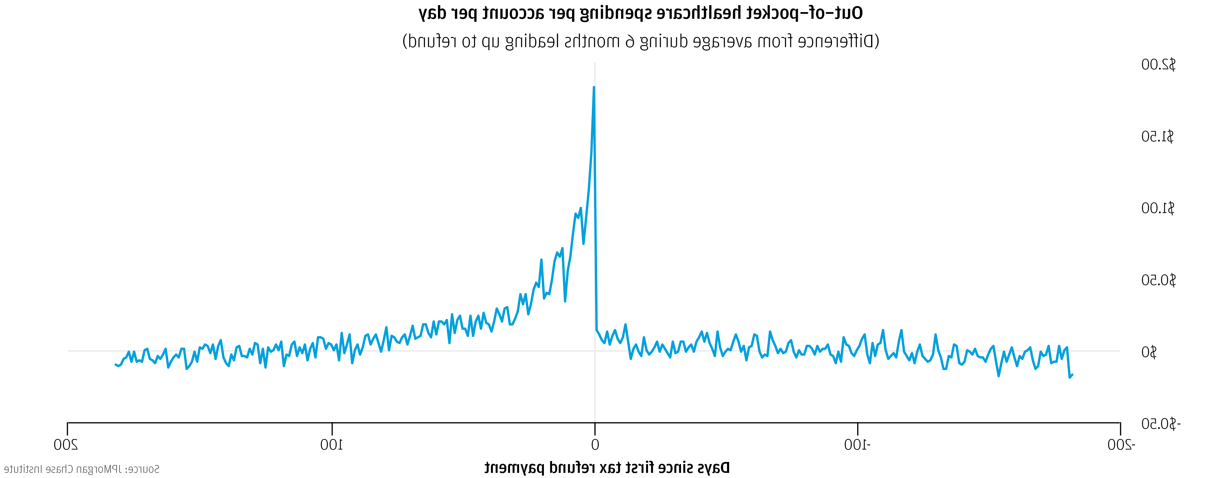 Line graph describes about Out-of-pocket 医疗保健 spending per account per day