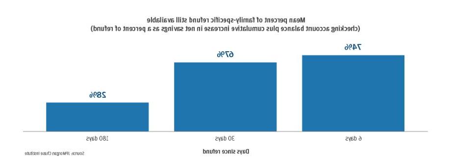 柱状图描述了仍然可用的家庭特定退款的平均百分比(支票账户余额加上净储蓄累计增长作为退款的百分比)