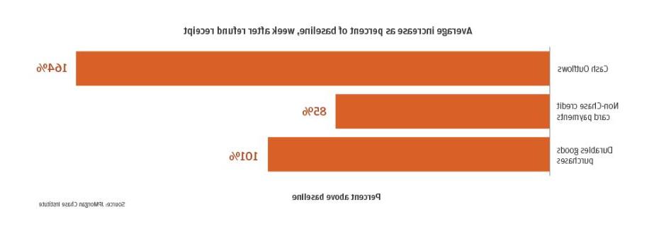 条形图描述了在收到退款后一周内平均增长的基线百分比