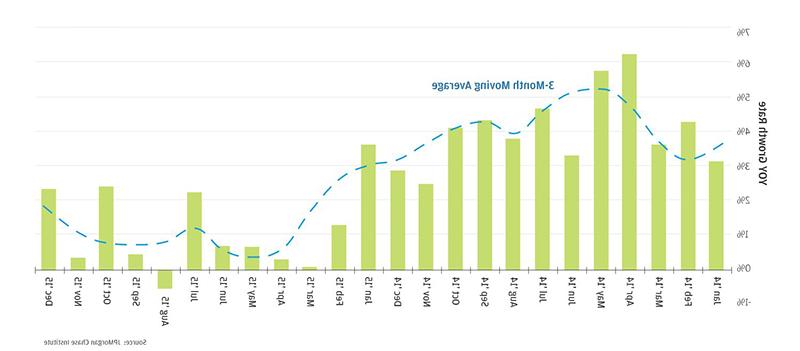 Bar chart showing YOY Growth rate