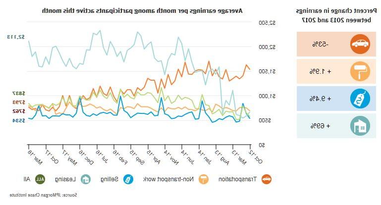 Infographic describes about Percent change inearnings between 2013 and 2017 and Line graph describes about 本月活跃参与者的月平均收入