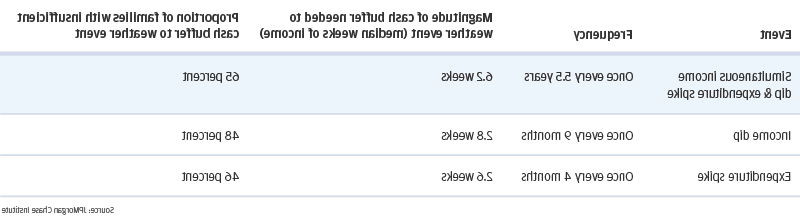 信息图描述了天气事件所需现金缓冲的频率(周收入中位数)没有足够现金缓冲应对天气事件的家庭比例