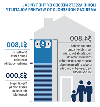 信息图描述了典型美国家庭抵御波动所需的流动资产