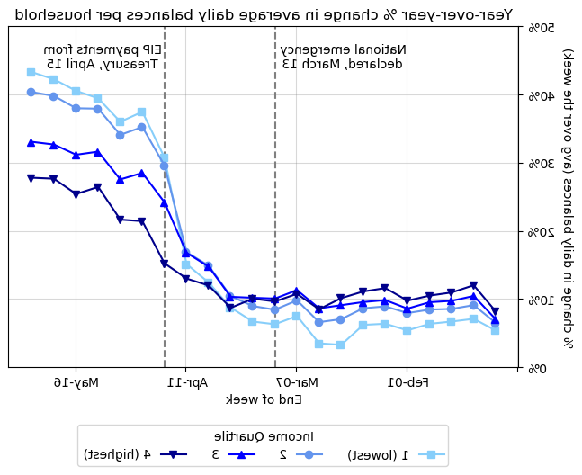 Graph showing year over year % change in average daily balances per household